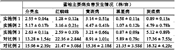 Comprehensive prevention and control method of honey pomelo diseases and pests