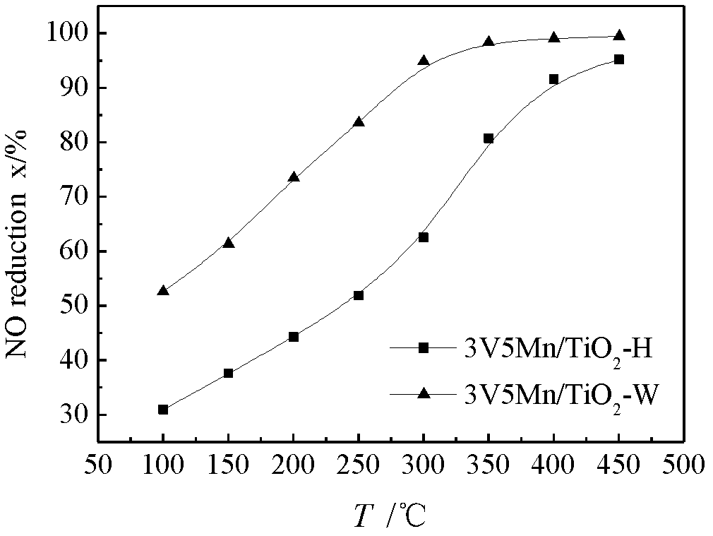 Method for preparing flue gas SCR (Selective Catalytic Reduction) denitration catalyst