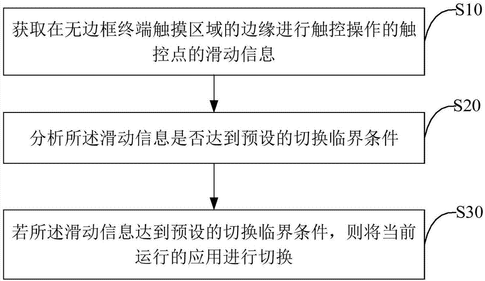 Frameless terminal application switching method and frameless terminal