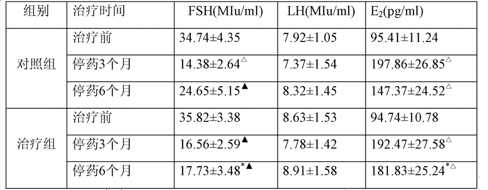 Compound traditional Chinese medicine for treating diminished ovarian reserve and application