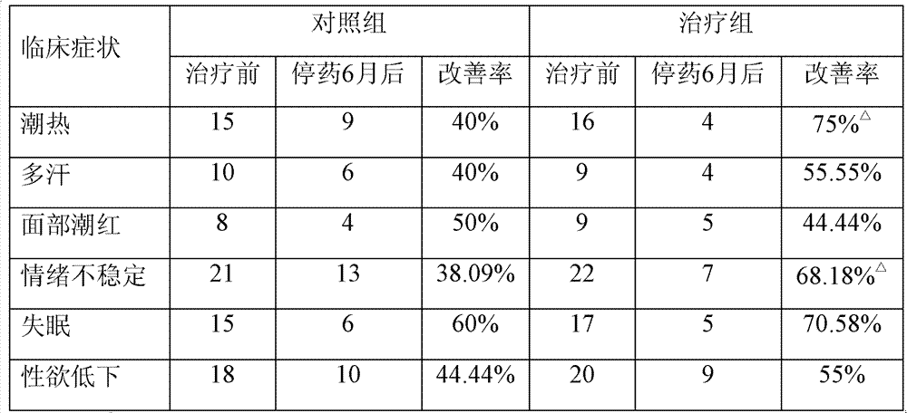 Compound traditional Chinese medicine for treating diminished ovarian reserve and application