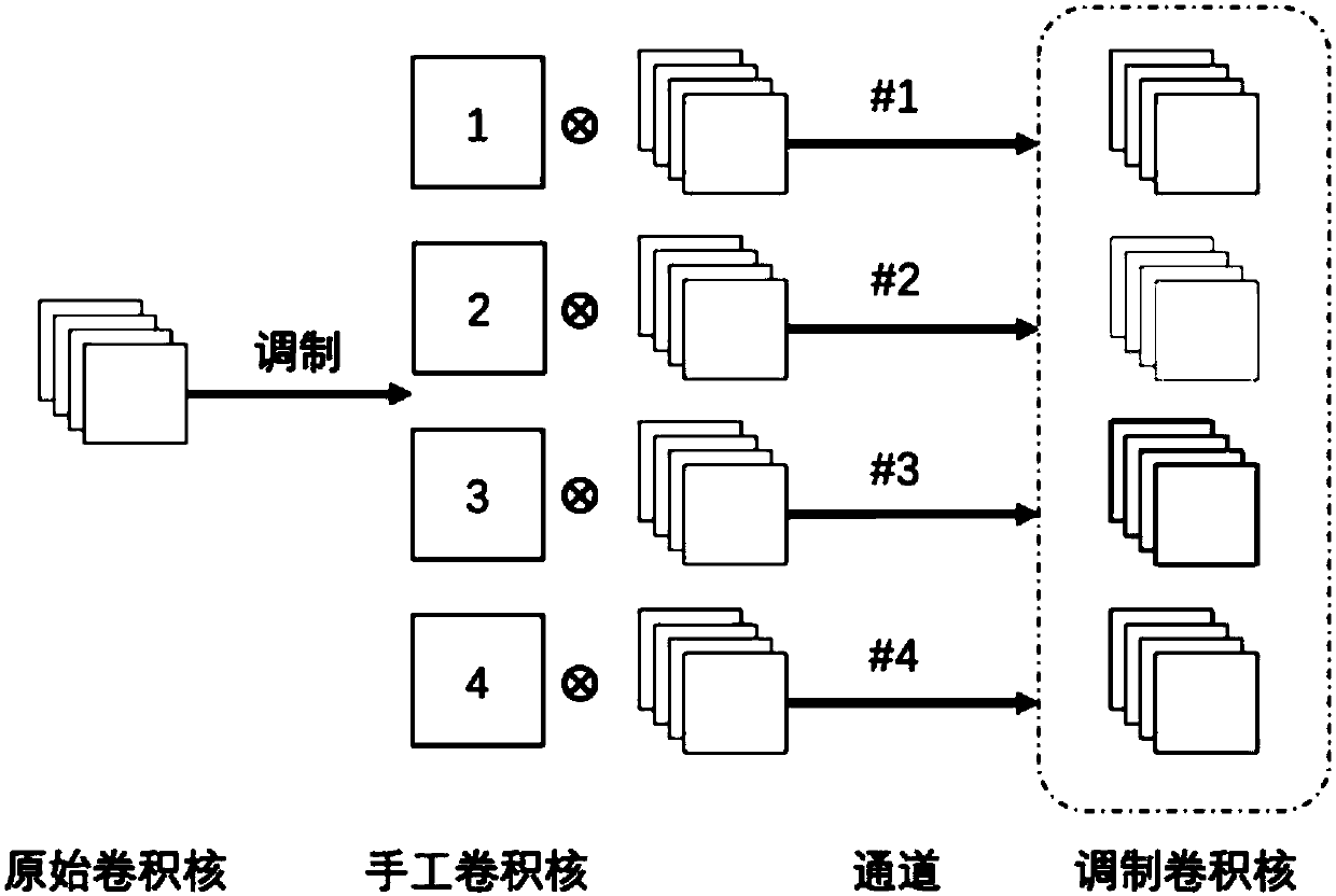 Convolutional neural network construction method