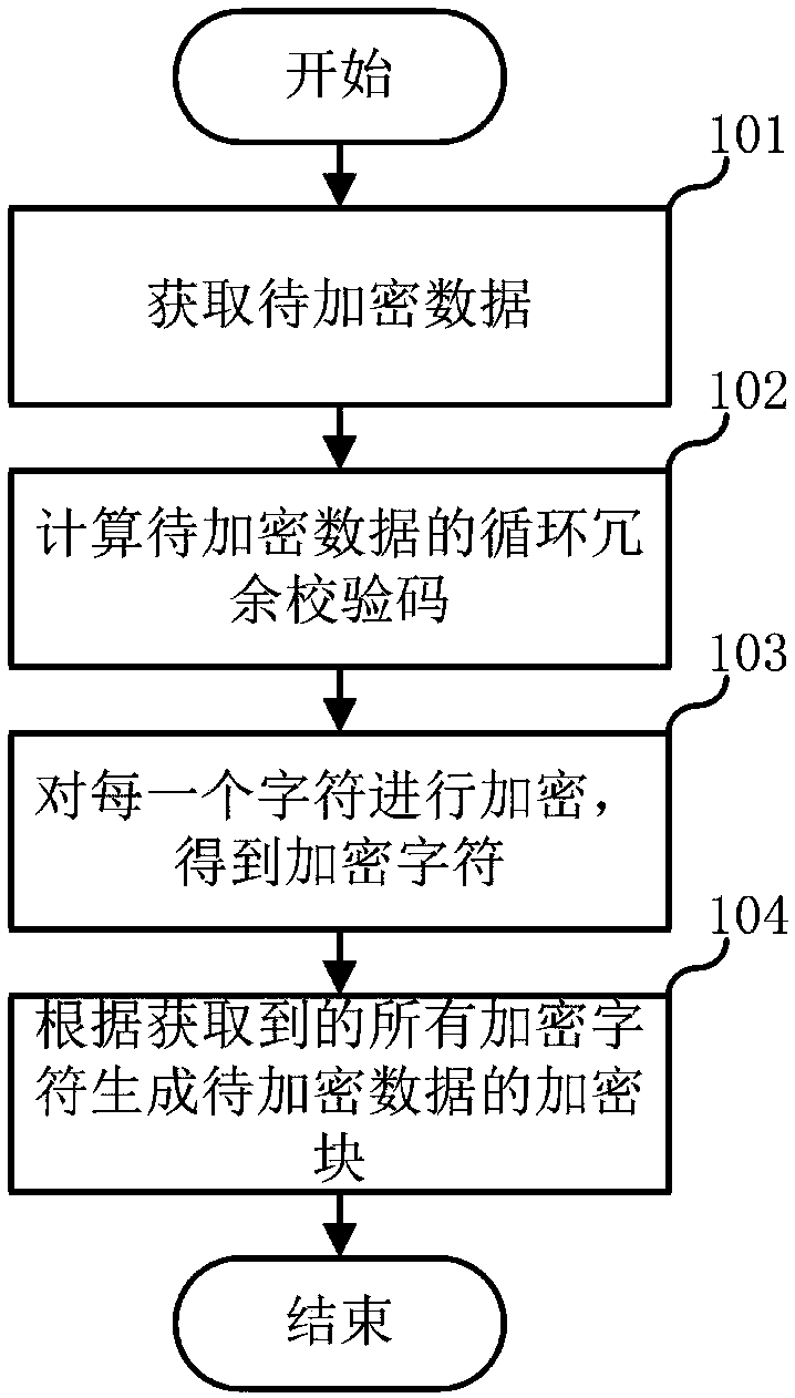 Data encryption method, data decryption method and related devices