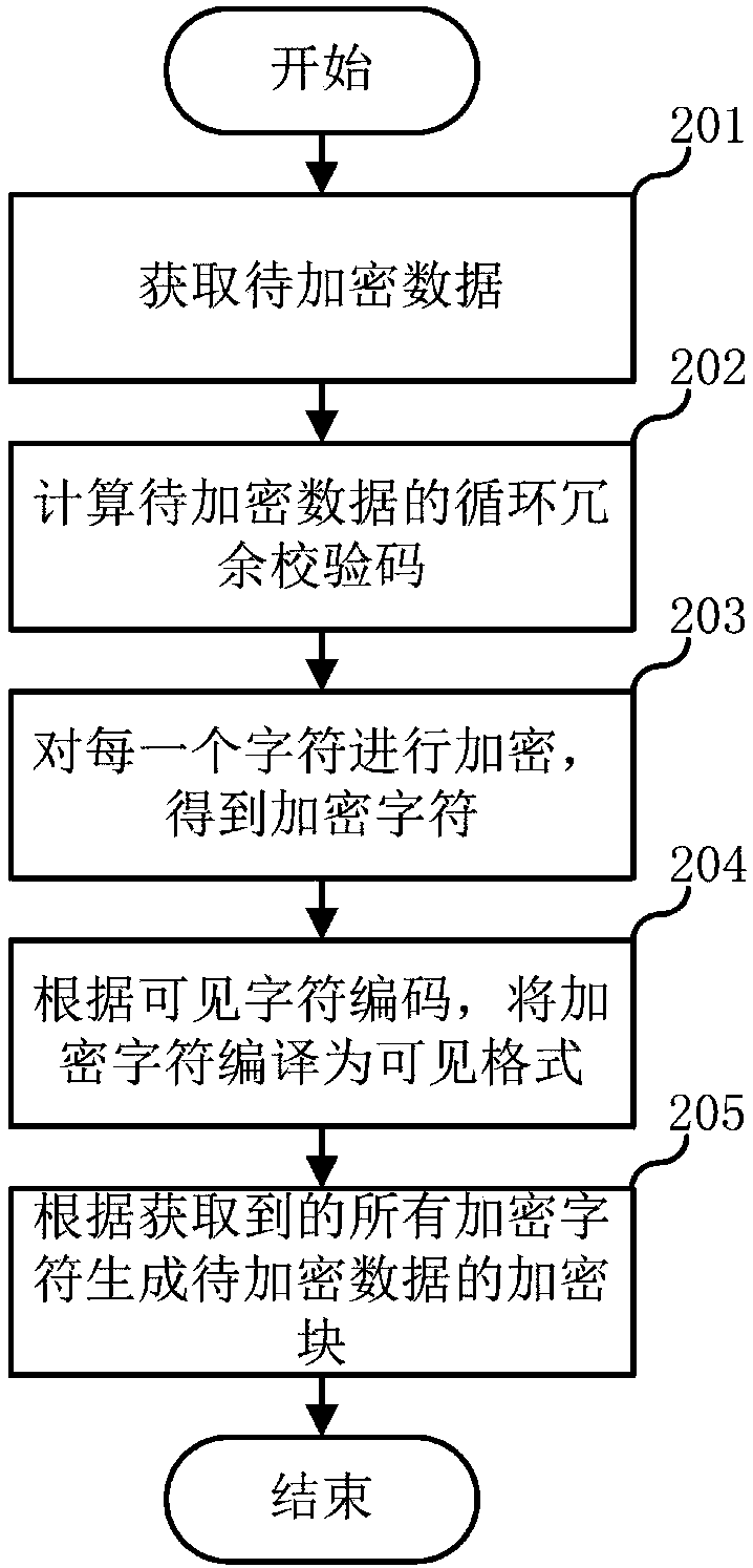 Data encryption method, data decryption method and related devices