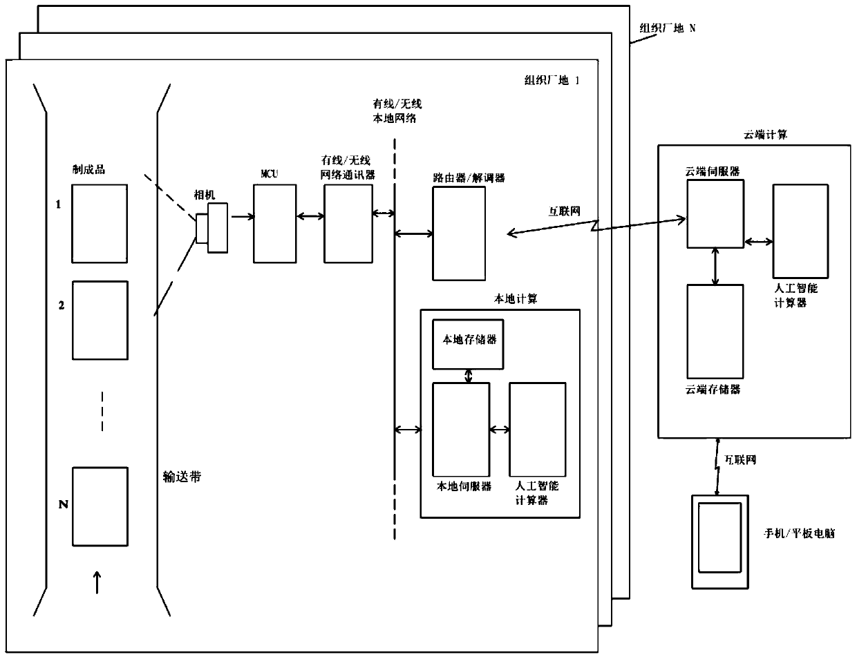 Method for carrying out non-invasive production defect identification and information communication on finished product by applying artificial intelligence cloud computing