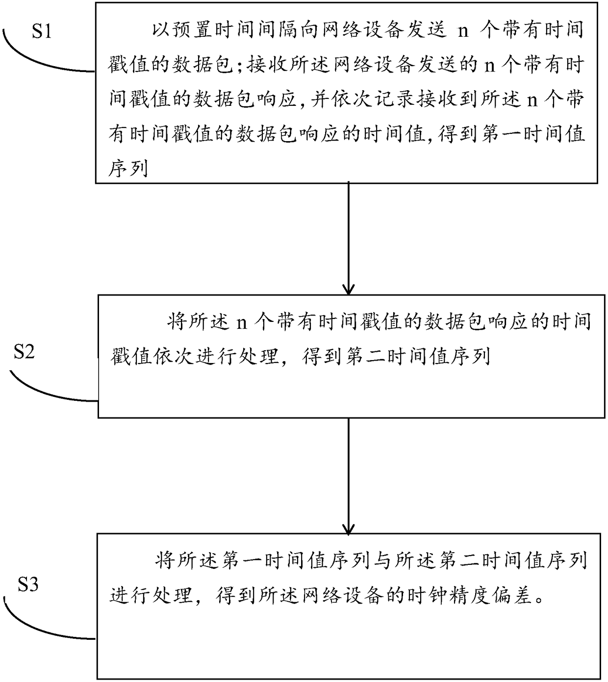 Method and device for measuring clock deviation of network equipment