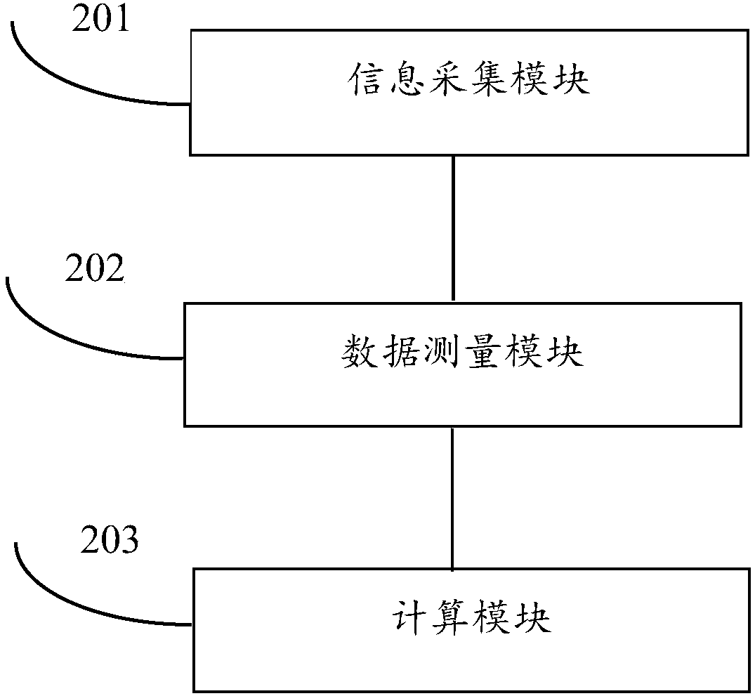 Method and device for measuring clock deviation of network equipment