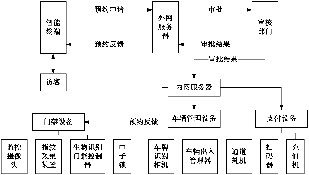 Artificial intelligence visitor management system with license plate recognition function