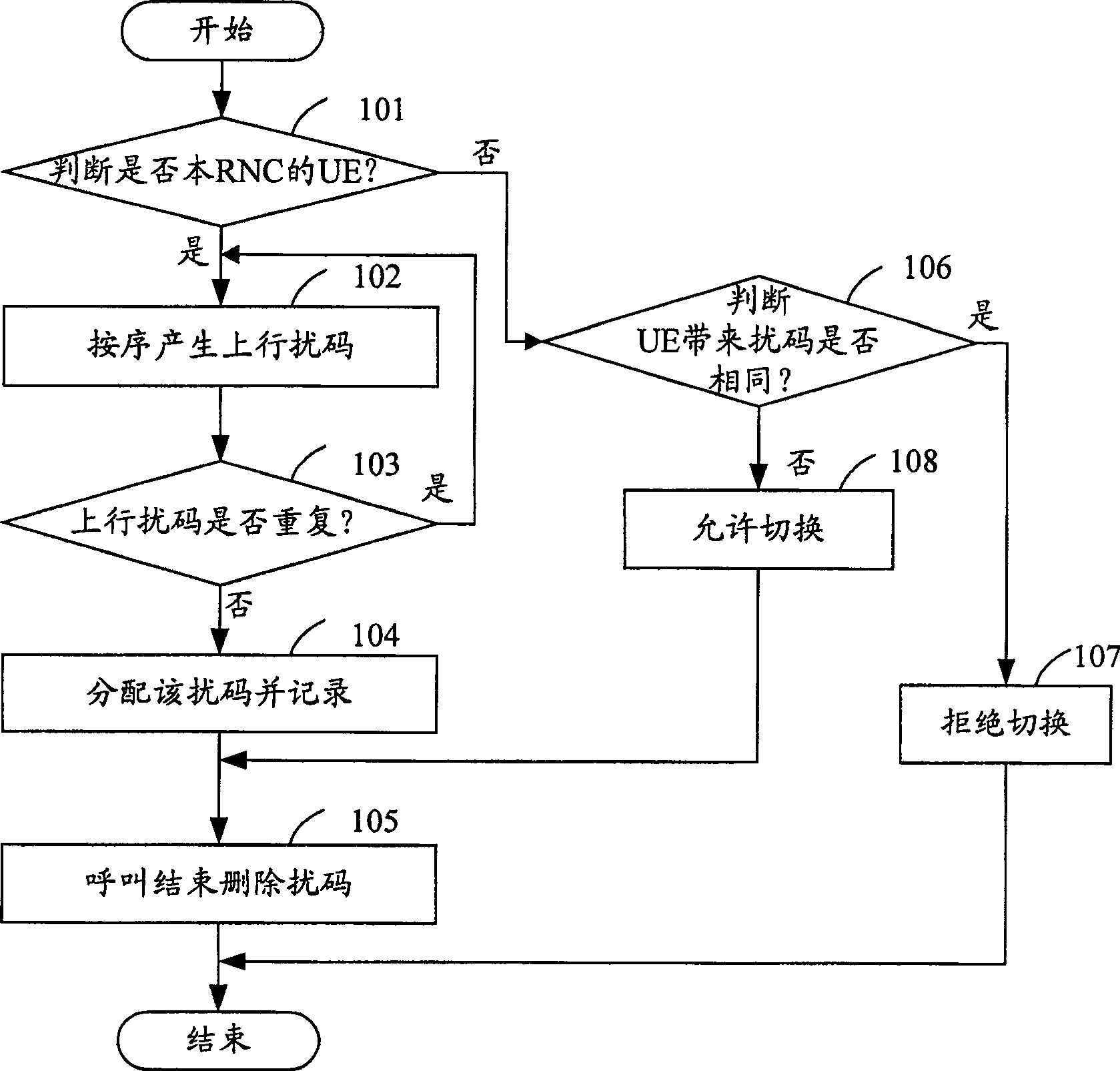 Wide-band CDMA up stream scrambling-code distribution method