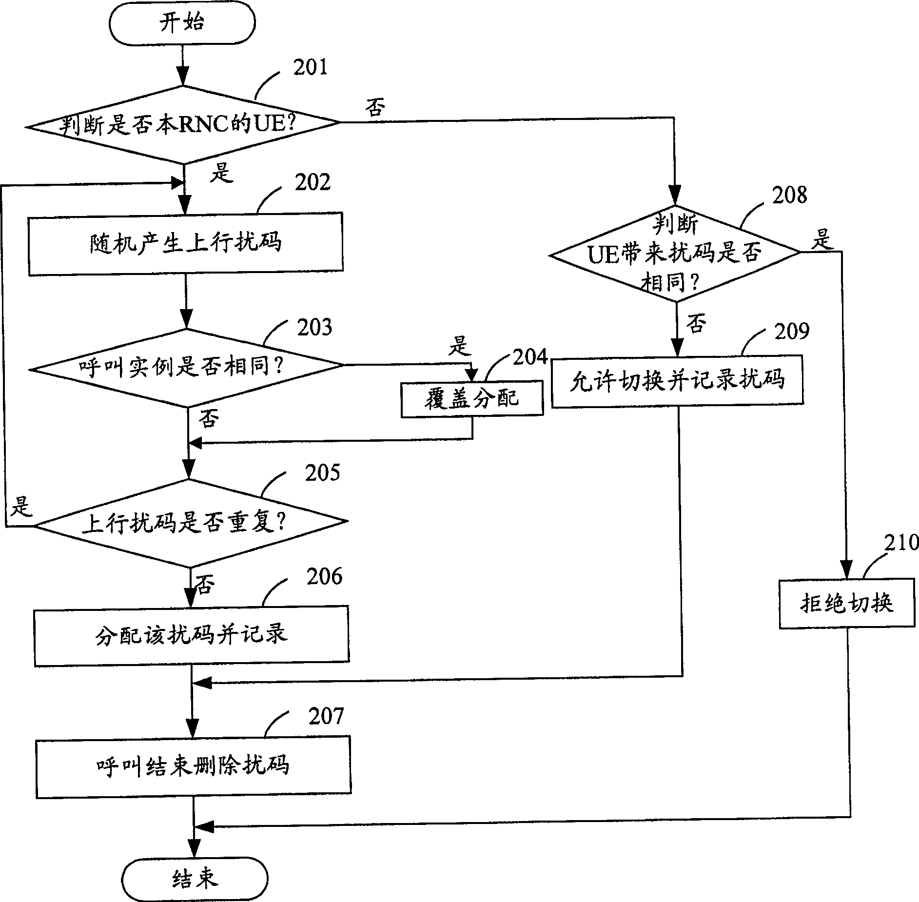 Wide-band CDMA up stream scrambling-code distribution method