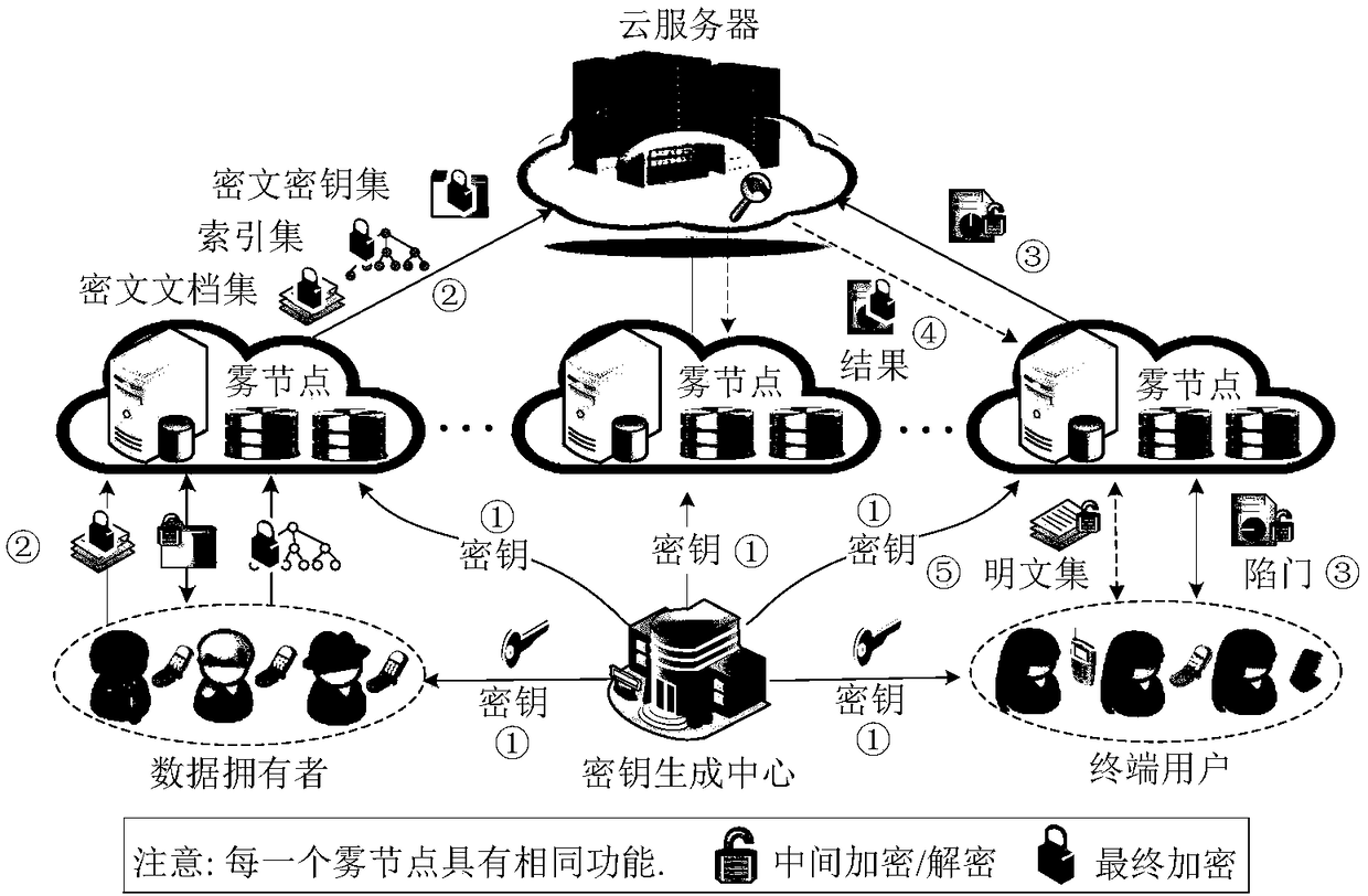 Fine-grained searchable encryption method for fog computing