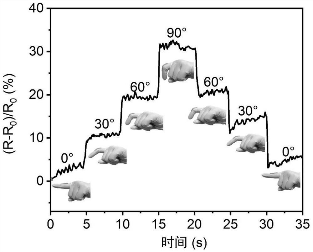 Preparation method and application of hydrogel flexible touch sensor