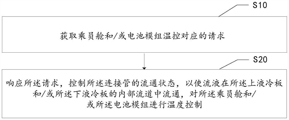 Passenger compartment temperature control device, temperature control method thereof, equipment and storage medium