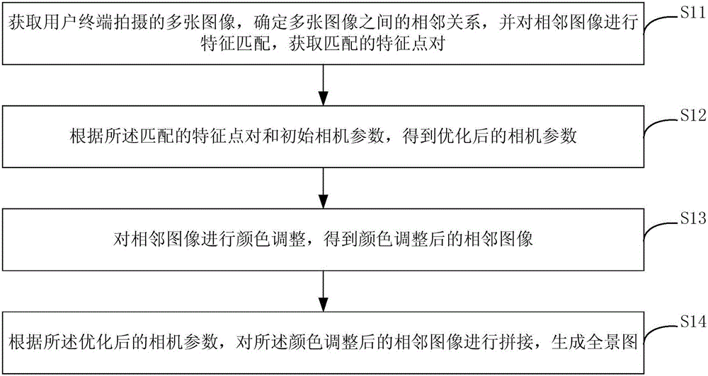 Panorama image generation method and apparatus for user terminal