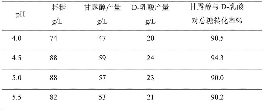 Method for combined production of mannitol and D-lactic acid by virtue of microorganism anaerobic fermentation