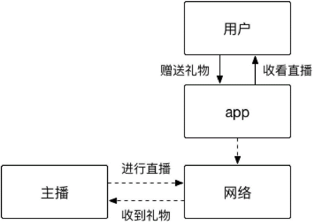 Virtual gift display method and device based on live broadcasting