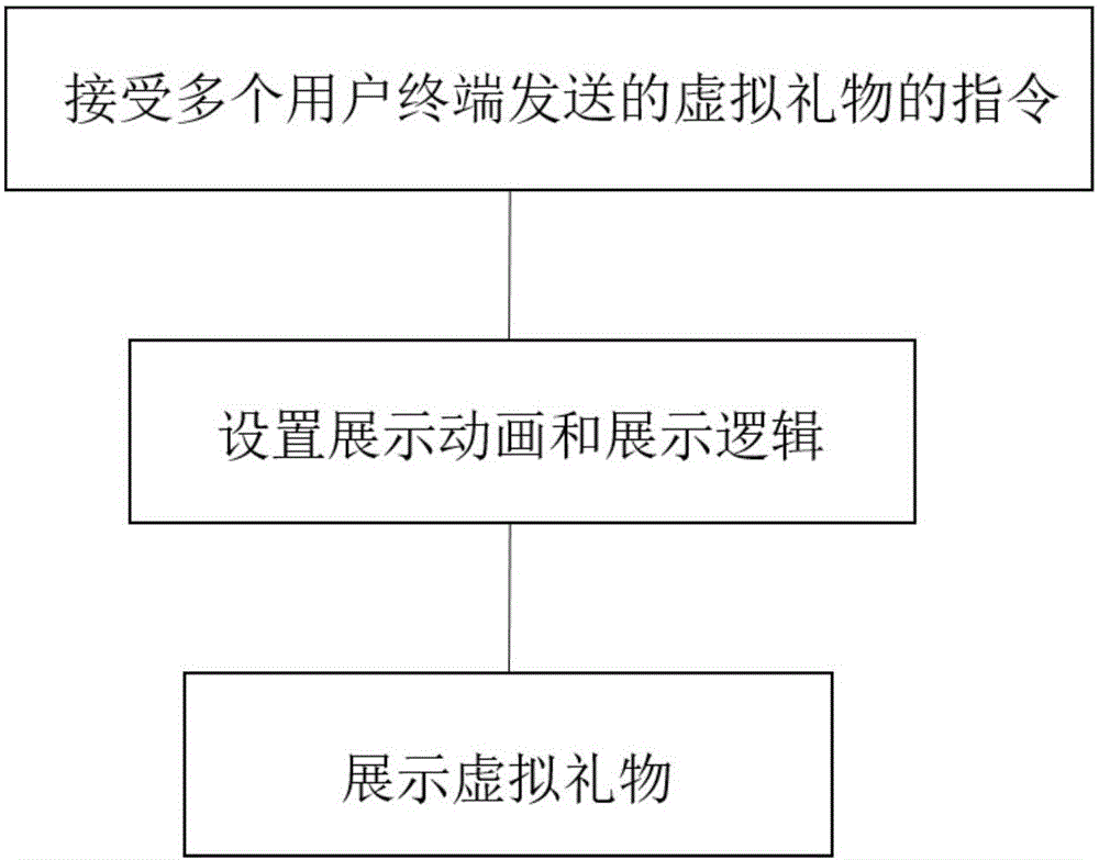 Virtual gift display method and device based on live broadcasting