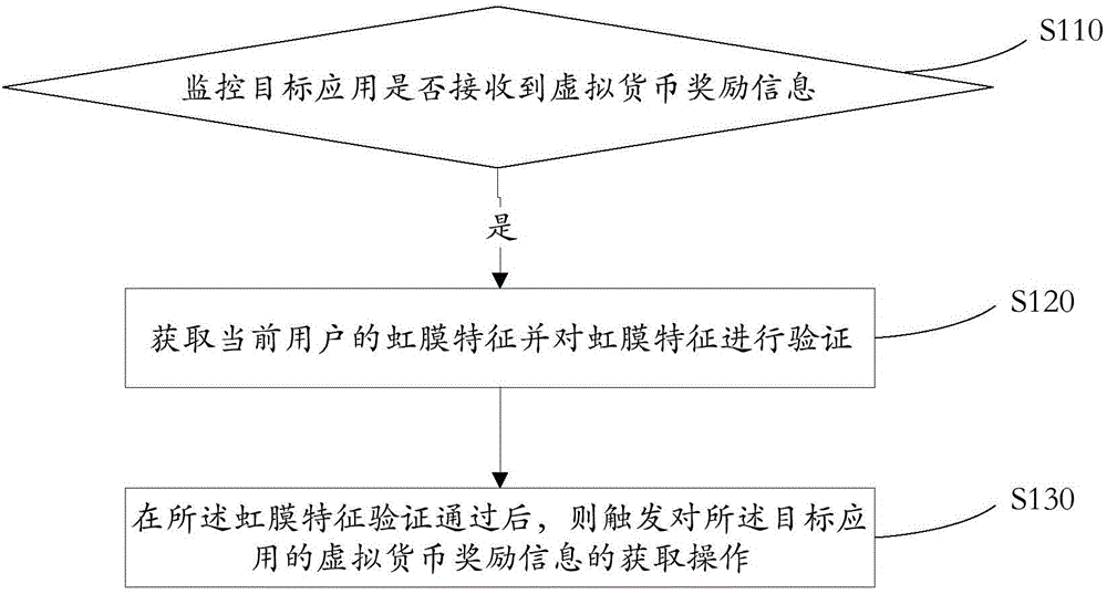 Information processing method, device and equipment