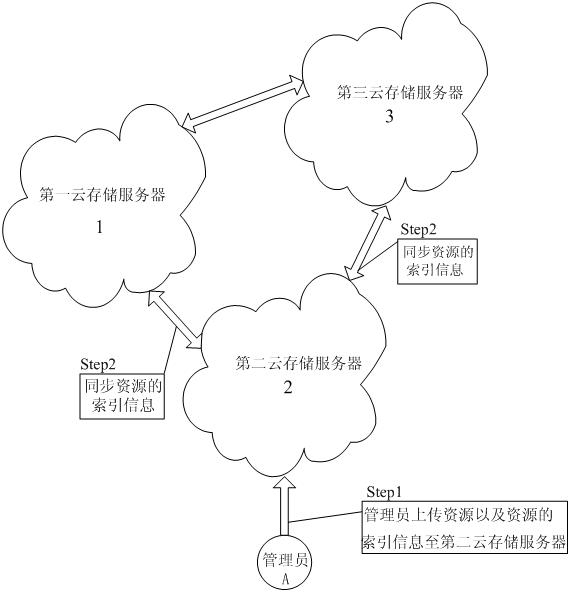 Index-based remote cloud data synchronizing method