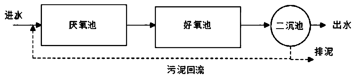 Vivianite crystal front dephosphorization method based on AAO/AO process