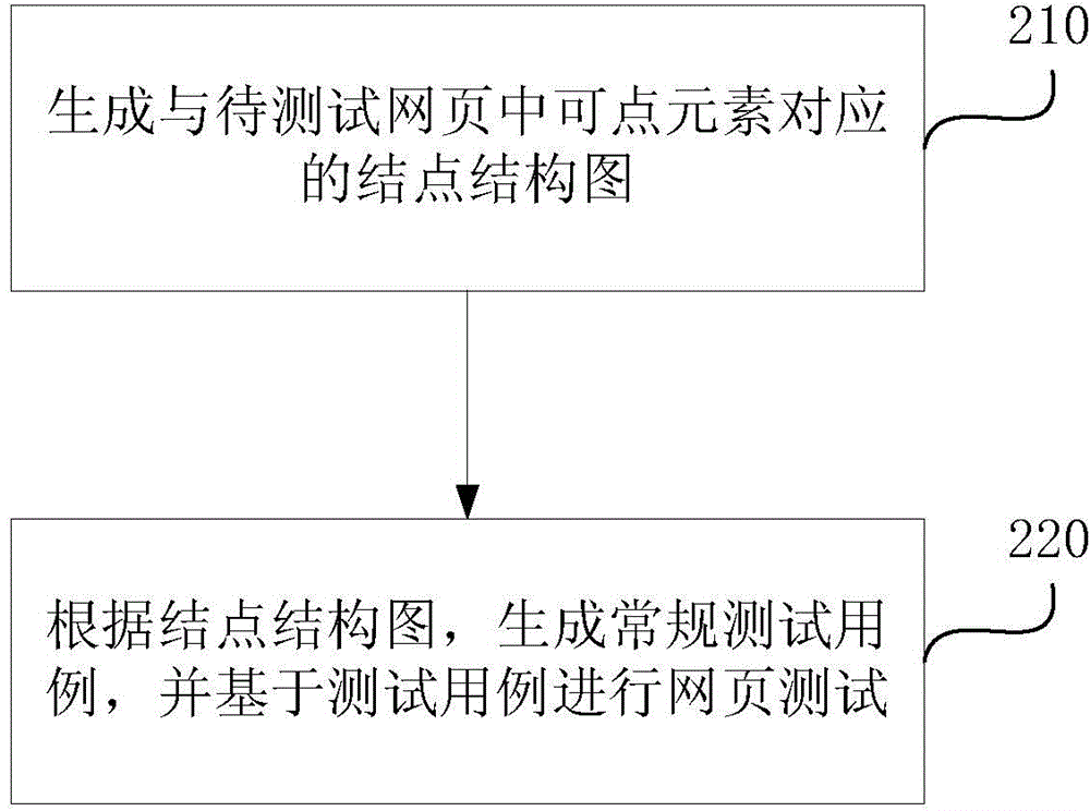 Webpage automated testing method and device