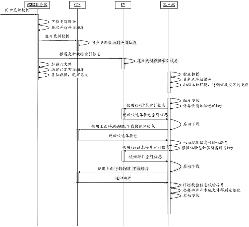 Software updating method and device and software updating data publishing method and system