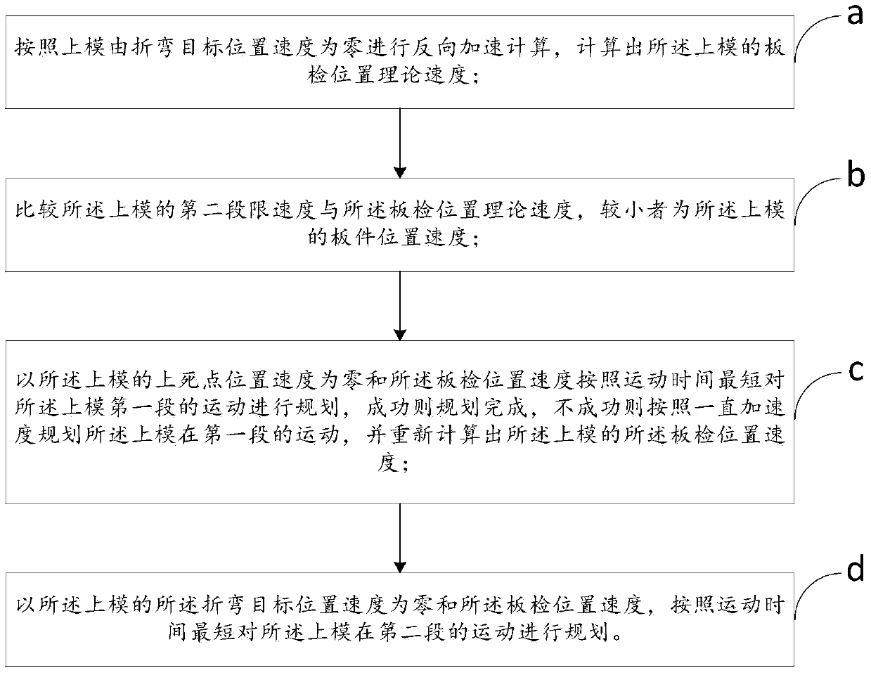 A method and device for speed planning of a bending machine