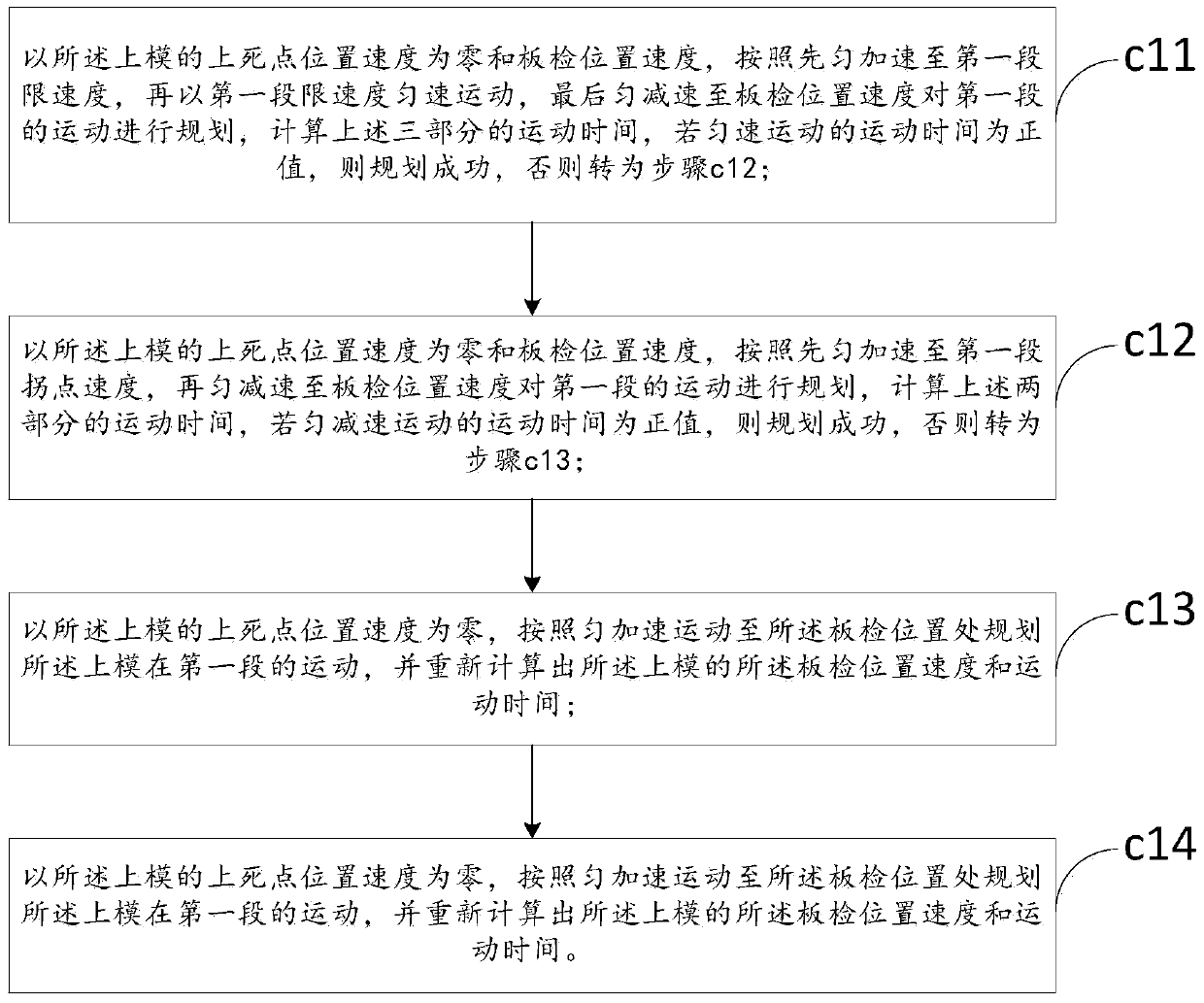 A method and device for speed planning of a bending machine