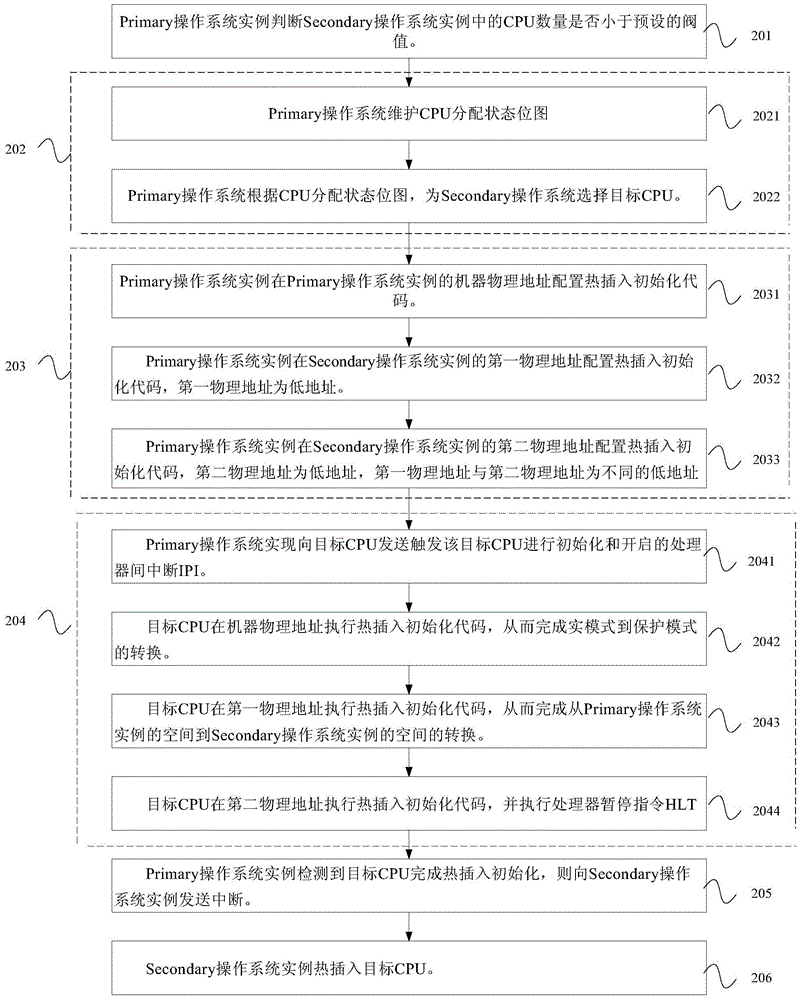 Realization method and device of central processing unit hot swap