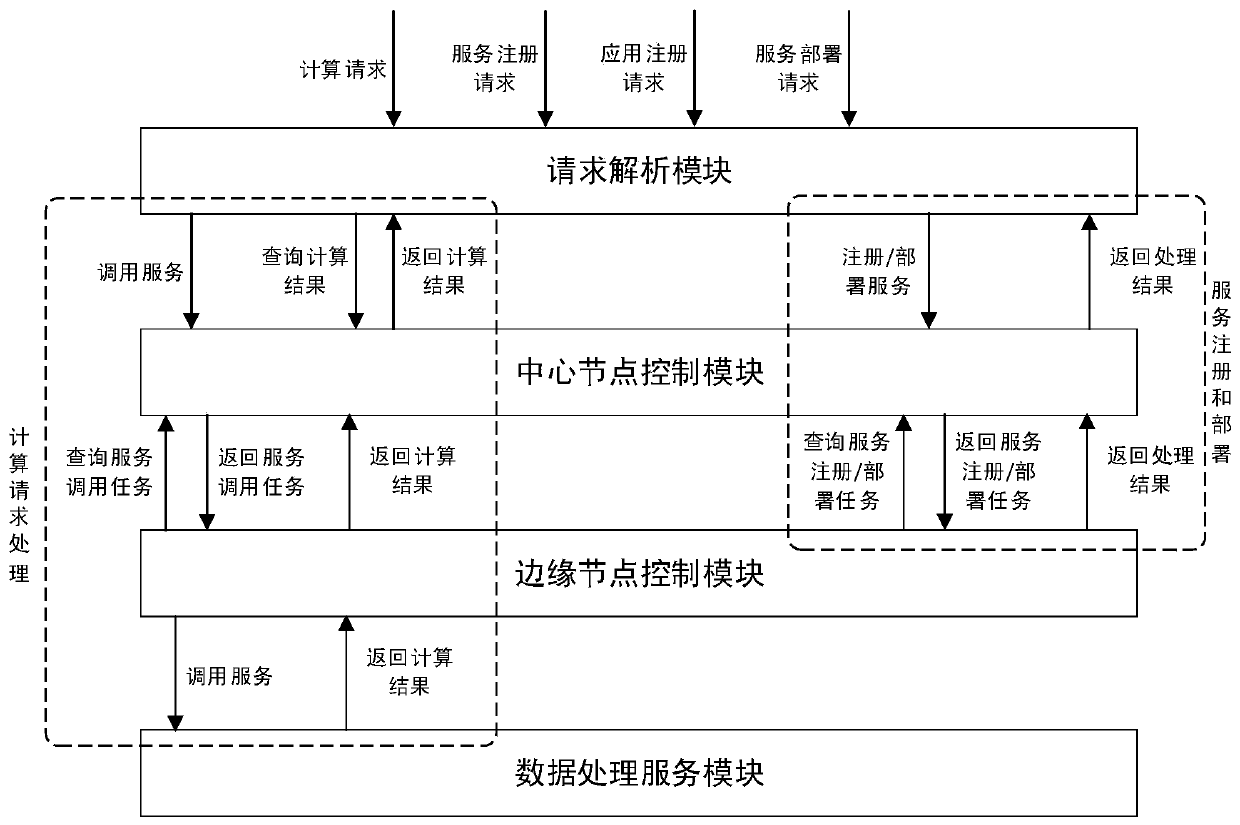 Collaborative computing platform system and method in edge environment