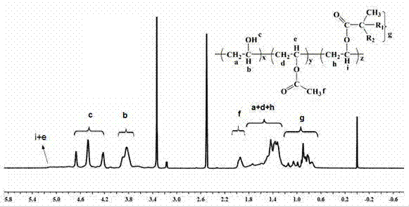 Polyvinyl alcohol capable of being subjected to melting processing modification, and preparation method thereof