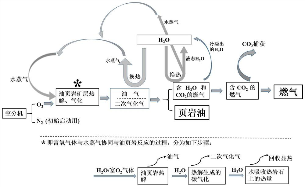 Method for extracting shale oil and high-calorific-value fuel gas by self-heating type underground dry distillation of oil shale