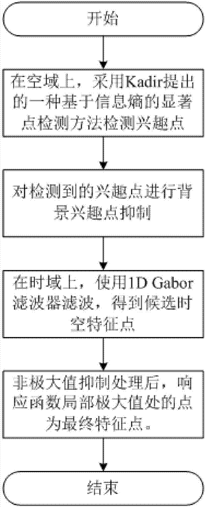 Method for detecting human motion characteristics in cluttered background