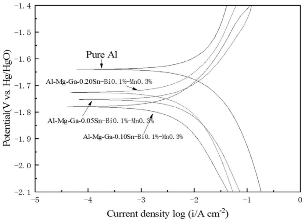 Anode material for high-power aluminum air battery at low temperature and preparation method of anode material