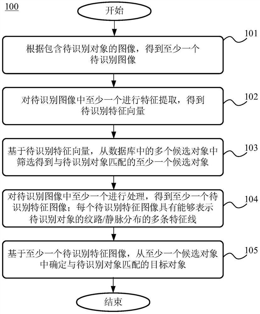 Identity recognition device and method thereof