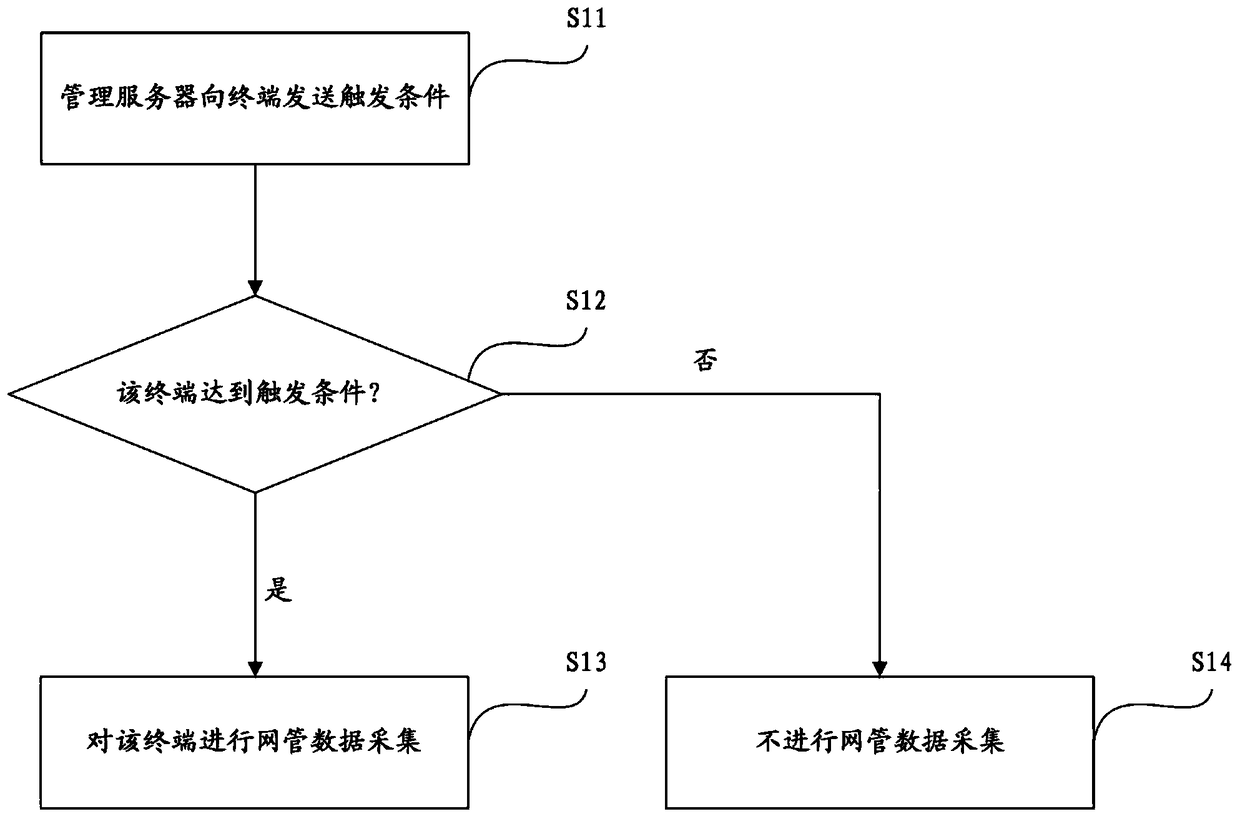 A method and system for network management data collection