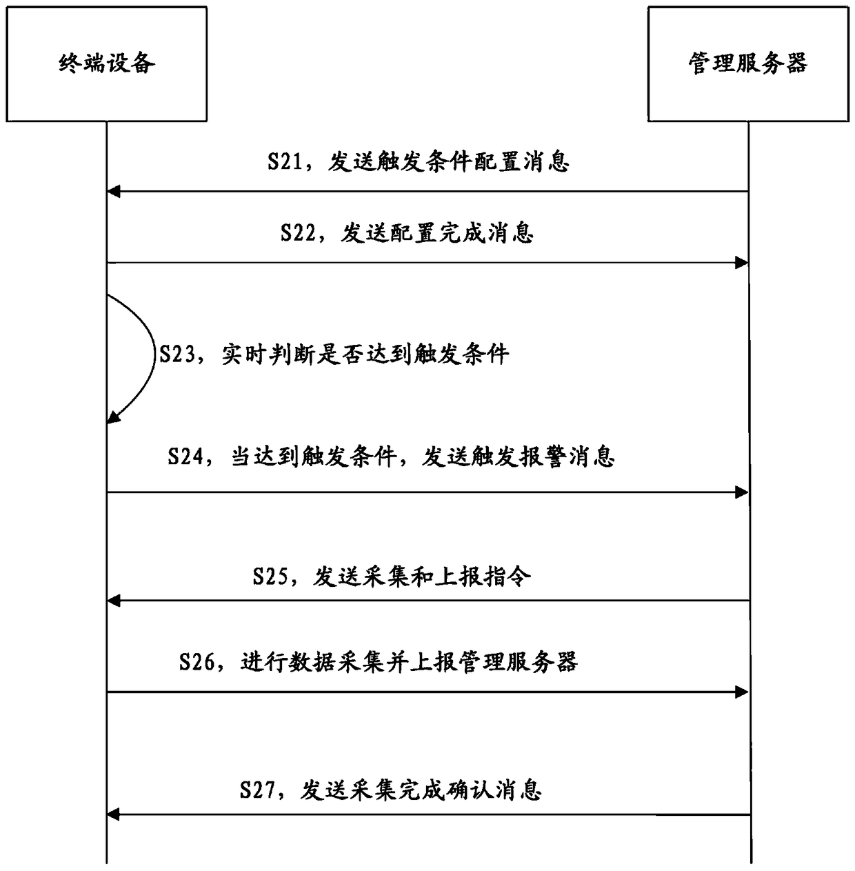 A method and system for network management data collection