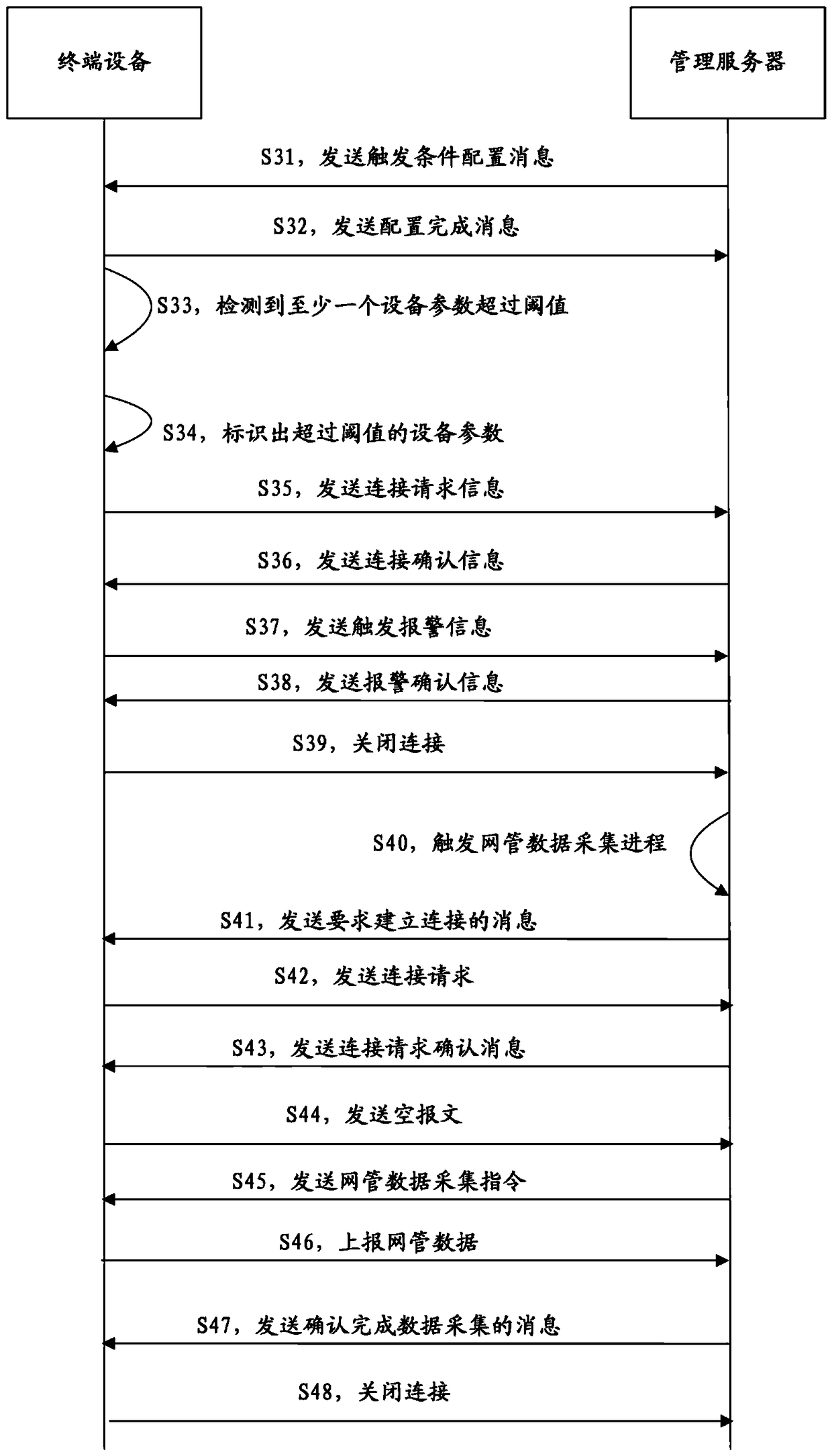 A method and system for network management data collection