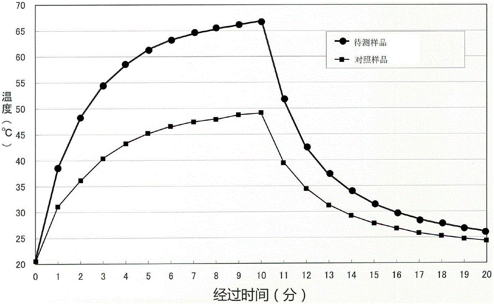 Light-absorbing and heat-emitting composition and preparation method of fabric containing same