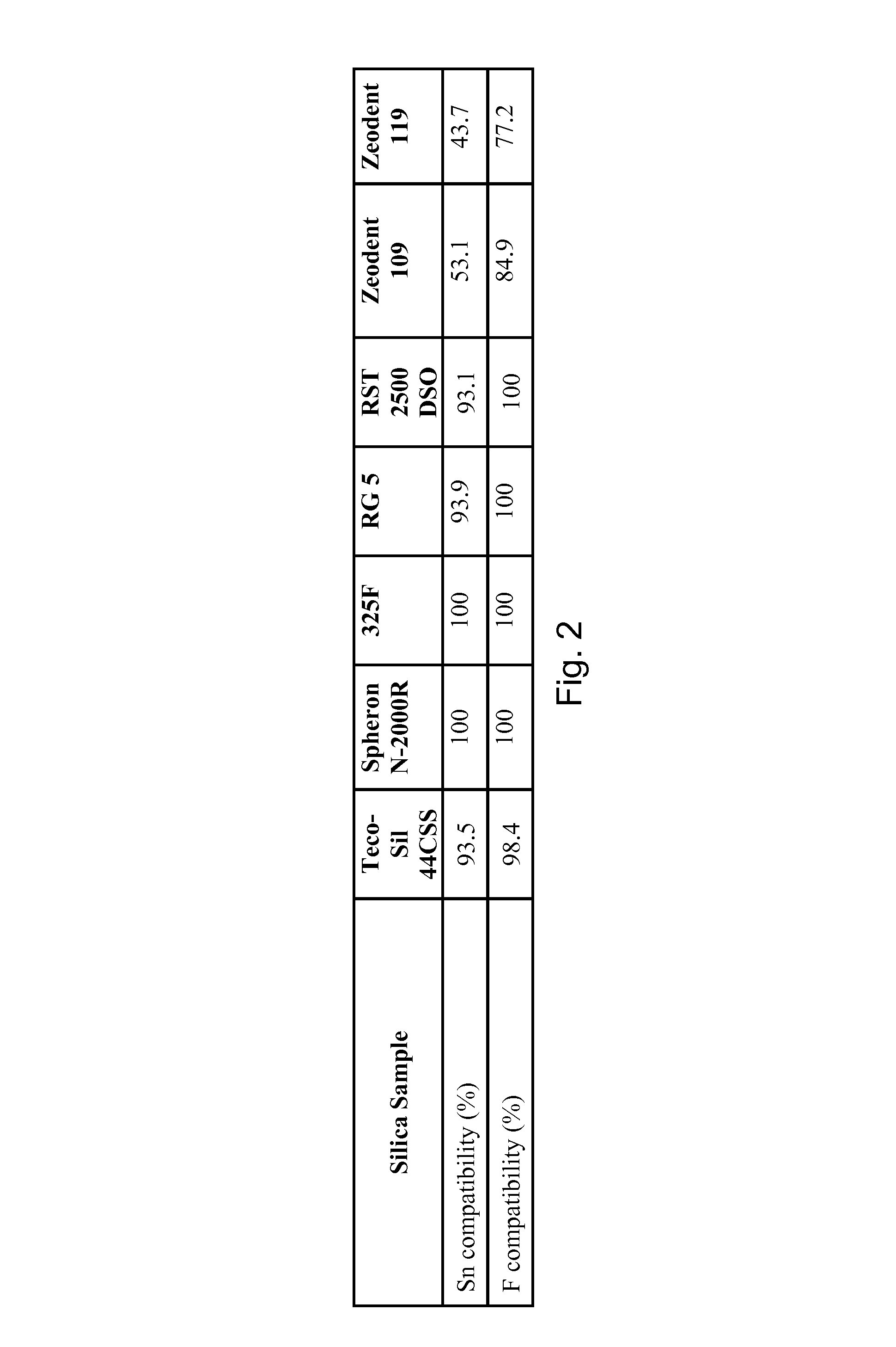 Low pH oral care compositions with fused silica