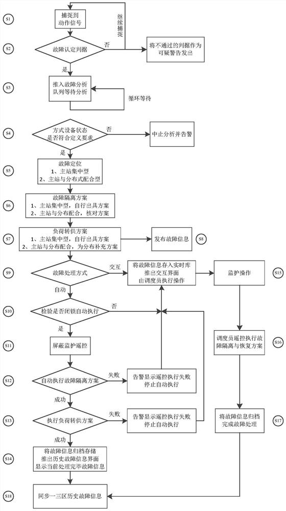 Feeder automation active fault processing system and method based on multi-dimensional information fusion, and readable storage medium