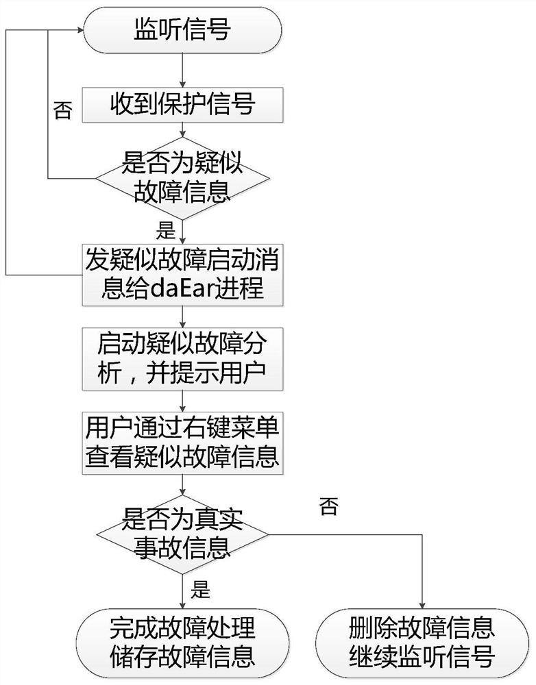 Feeder automation active fault processing system and method based on multi-dimensional information fusion, and readable storage medium