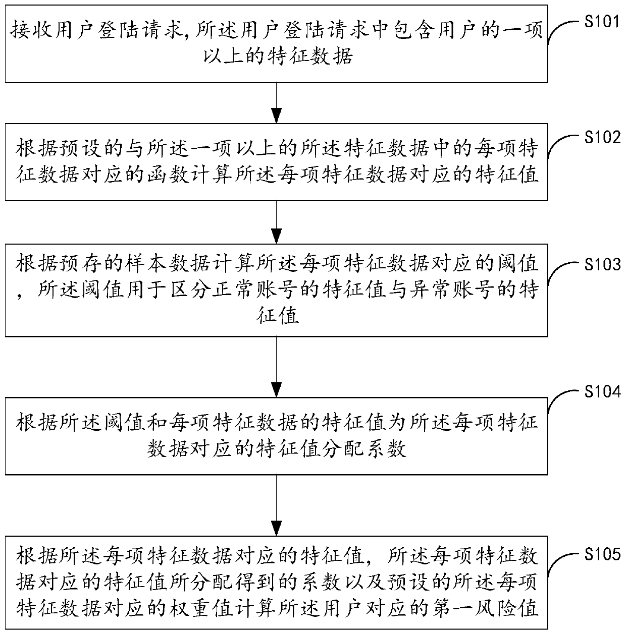 Method and device for user identification