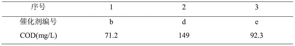 Method for quickly and efficiently degrading high-concentration unsym-dimethylhydrazine wastewater