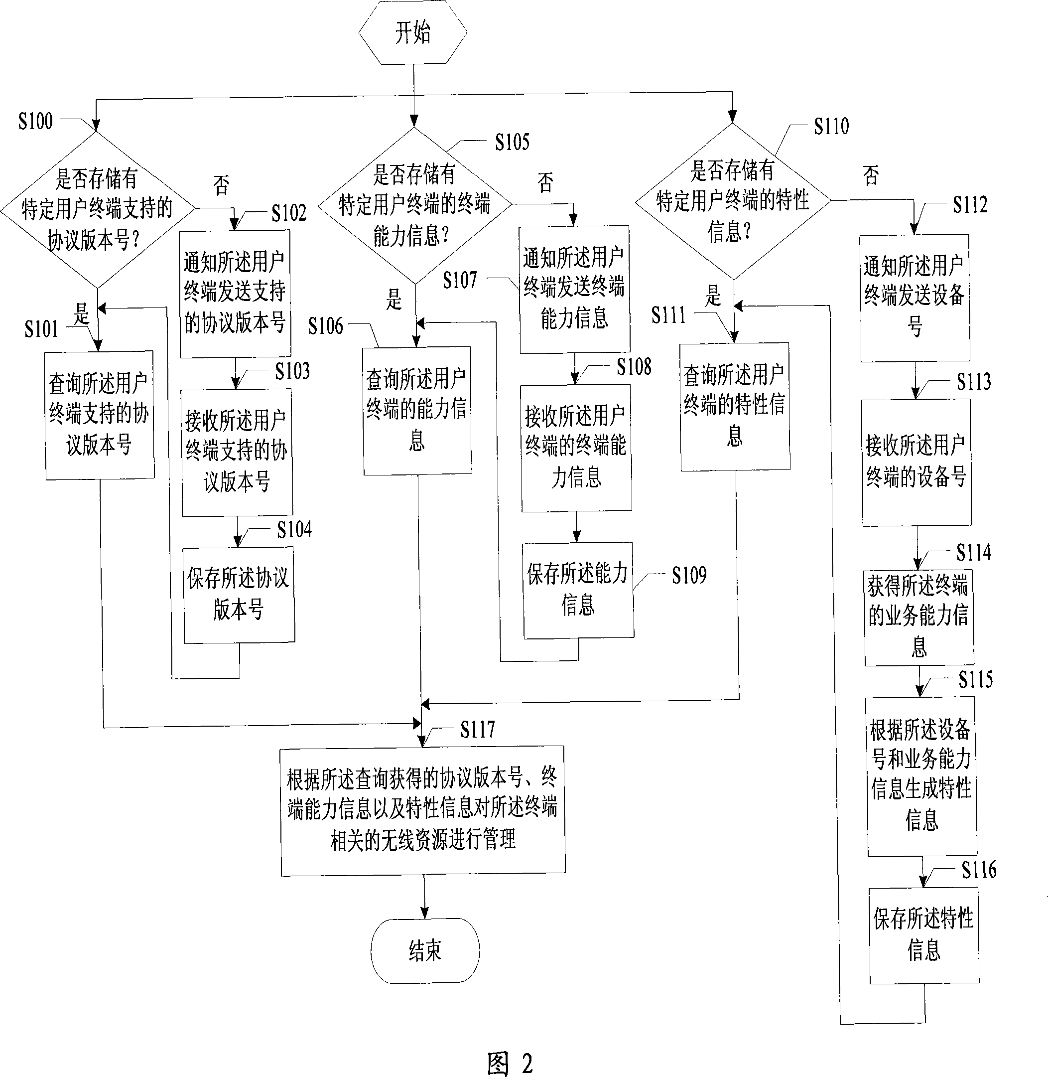 Implementing wireless resource management method and wireless network controller