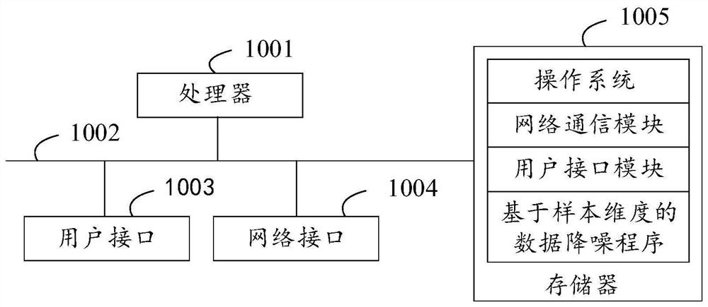 Data noise reduction method and device based on sample dimension, equipment and storage medium