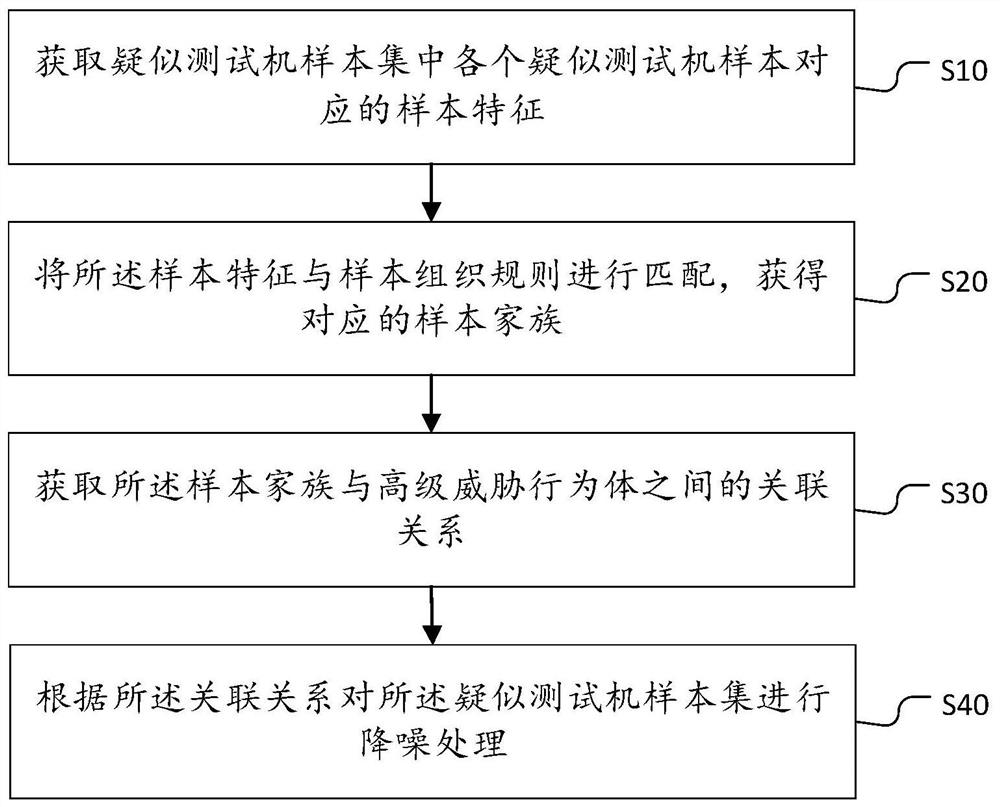 Data noise reduction method and device based on sample dimension, equipment and storage medium