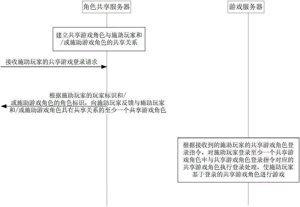 Game role log-in control method, apparatus and system, and game system