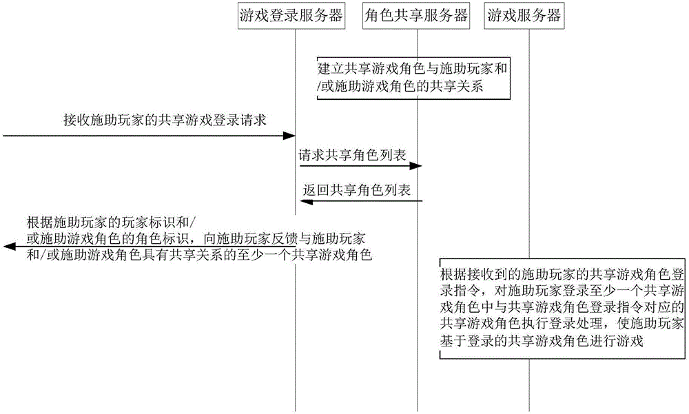 Game role log-in control method, apparatus and system, and game system