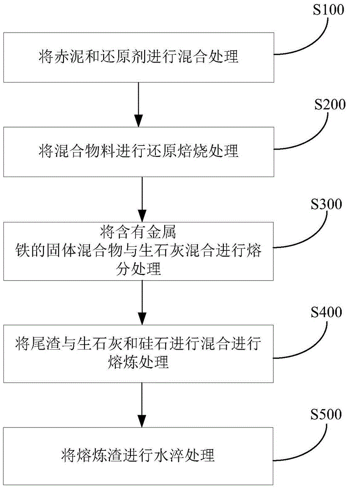 Method and system for comprehensive utilization of red mud